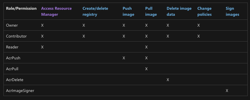 Azure Container Registry built-in roles permissions matrix for managing registry, image, data, policies, and signing actions